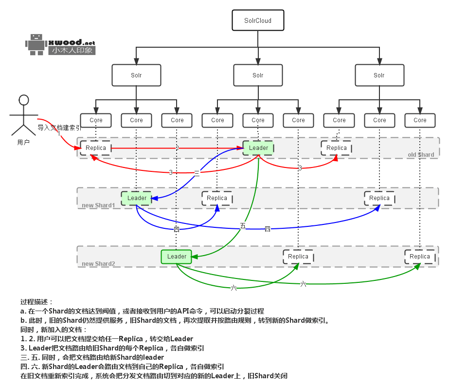 Apache Solr源码&部署项目下载